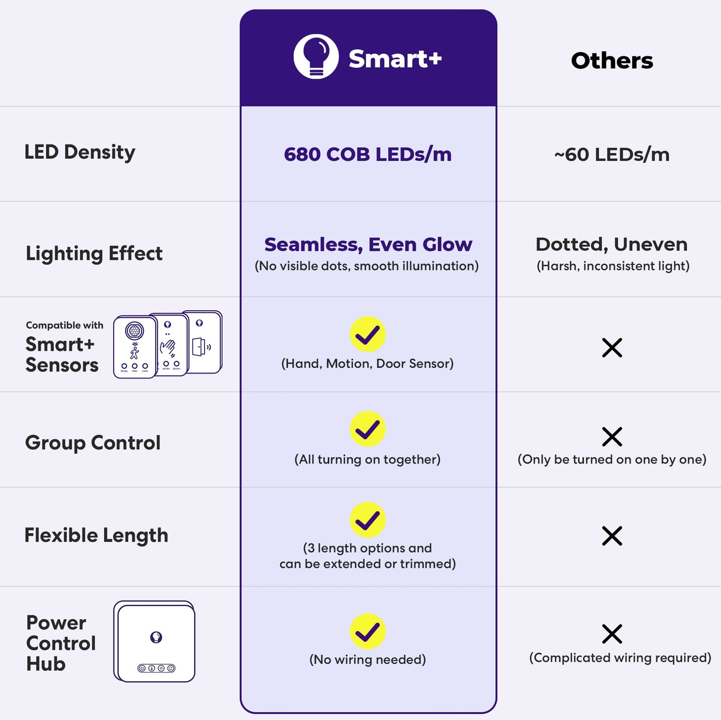 GlowRight Smart+ COB Lightstrip